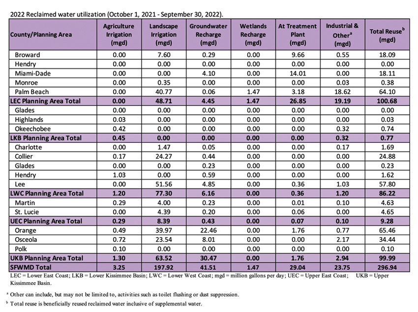 Reclaimed Water Utilization Chart
