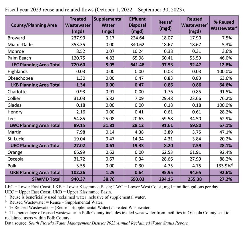 2023 Reuse and Related Flows Table