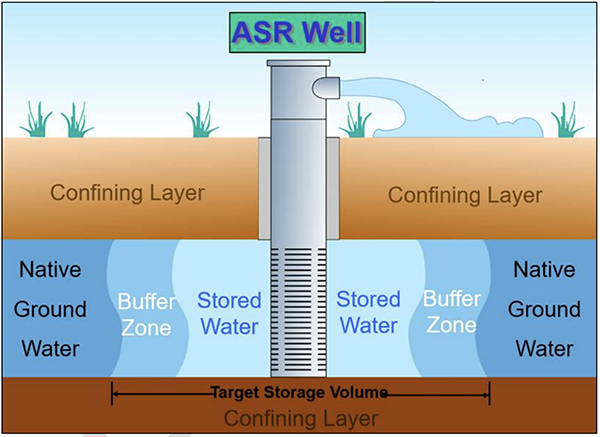 aquifer storage and recovery well diagram 