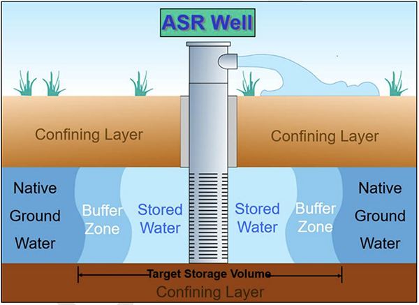 aquifer storage and recovery well diagram