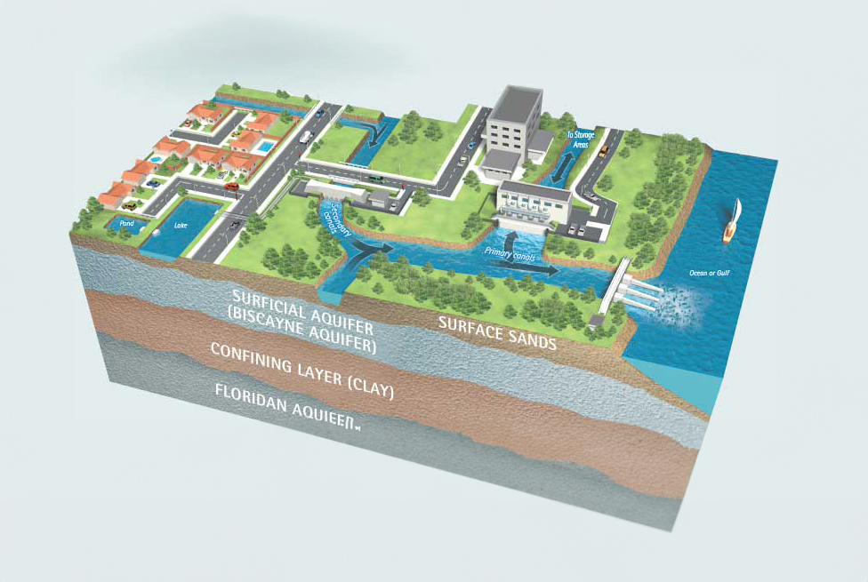 Diagram of a coastal community showing homes, roads, canals and water treatment facility.