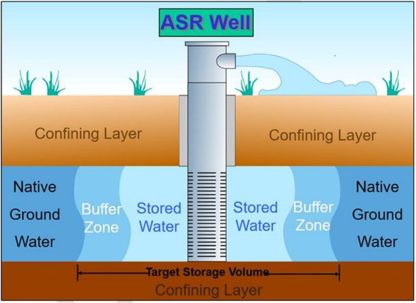 diagram of asr well