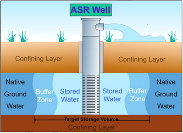 aquifer storage and recovery well graphic