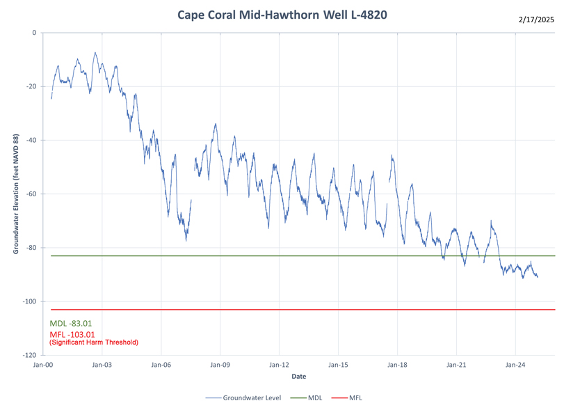 Cape Coral Mid Hawthorn Well