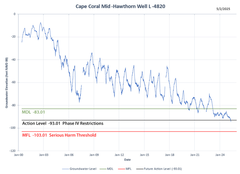 Cape Coral Mid Hawthorn Well