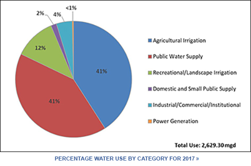Average Domestic Water Usage Chart