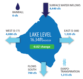 lake okeechobee graph