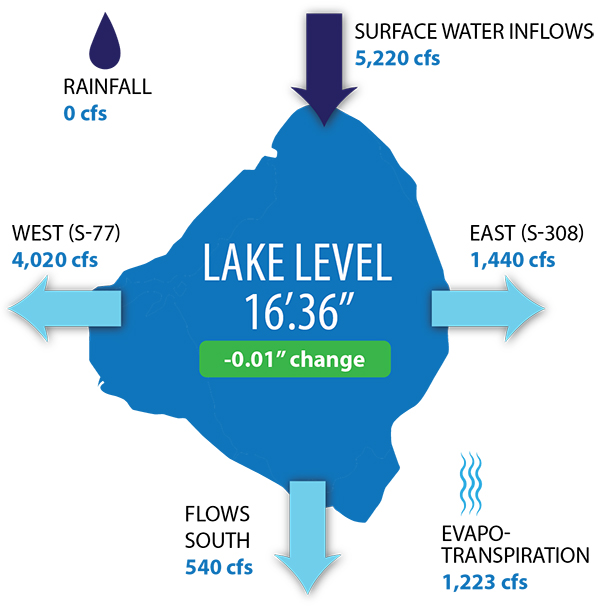 lake okeechobee graph