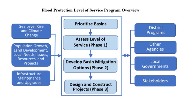 fplos overview chart