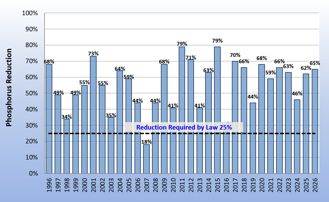 Bar graph showing annual phosphorus reduction percentages