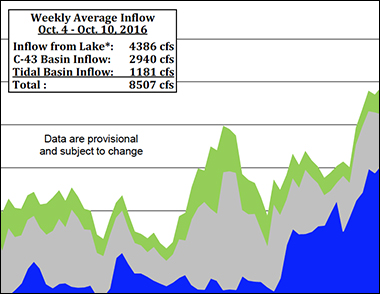 Caloosahatchee Estuary Inflow Chart