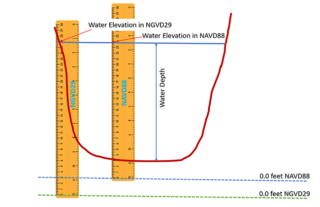 water elevation table and graphic
