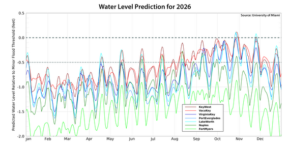 2026 Water Level Prediction