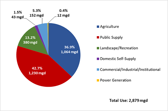 water use graphic 2021